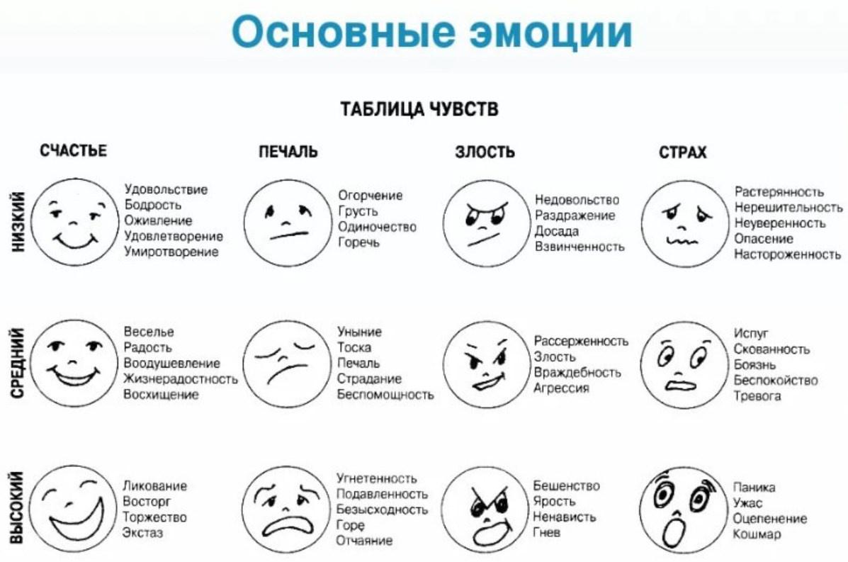 Какая ты отрицательная эмоция текст. Таблица эмоциональных состояний психология. Основные эмоции человека. Эмоциональное состояние картинки. Таблица эмоций для детей.